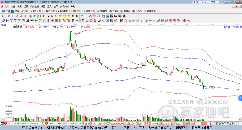 600257大湖股份贏家極反通道工具
