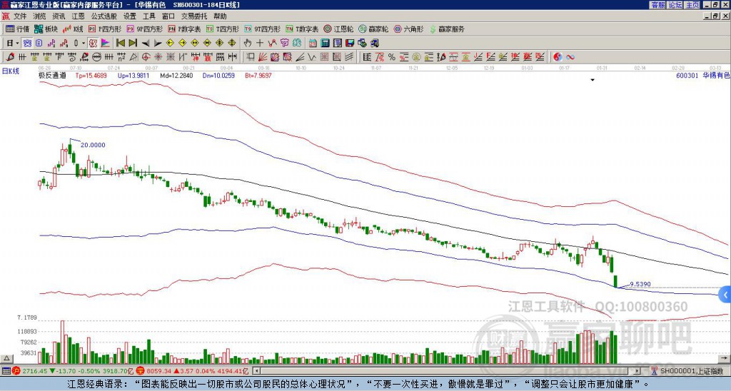 600301華錫有色贏家極反通道工具