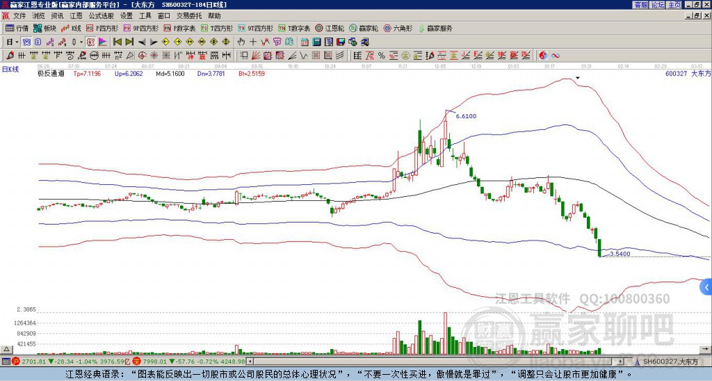 600327大東方贏家極反通道工具 600327大東方贏家極反通道工具
