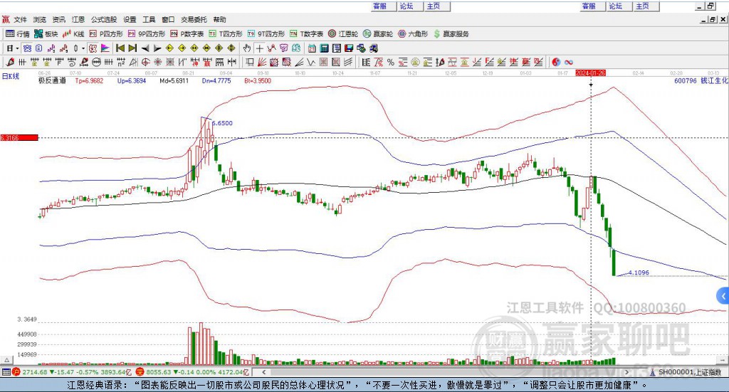 600796錢江生化贏家極反通道工具