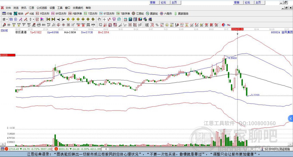 600824益民集團贏家極反通道工具