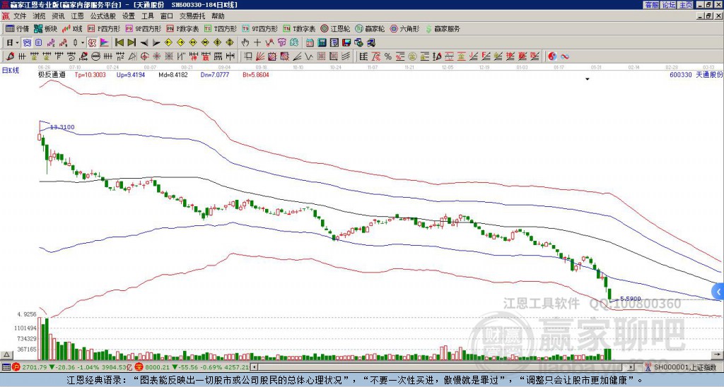 600330天通股份贏家極反通道工具