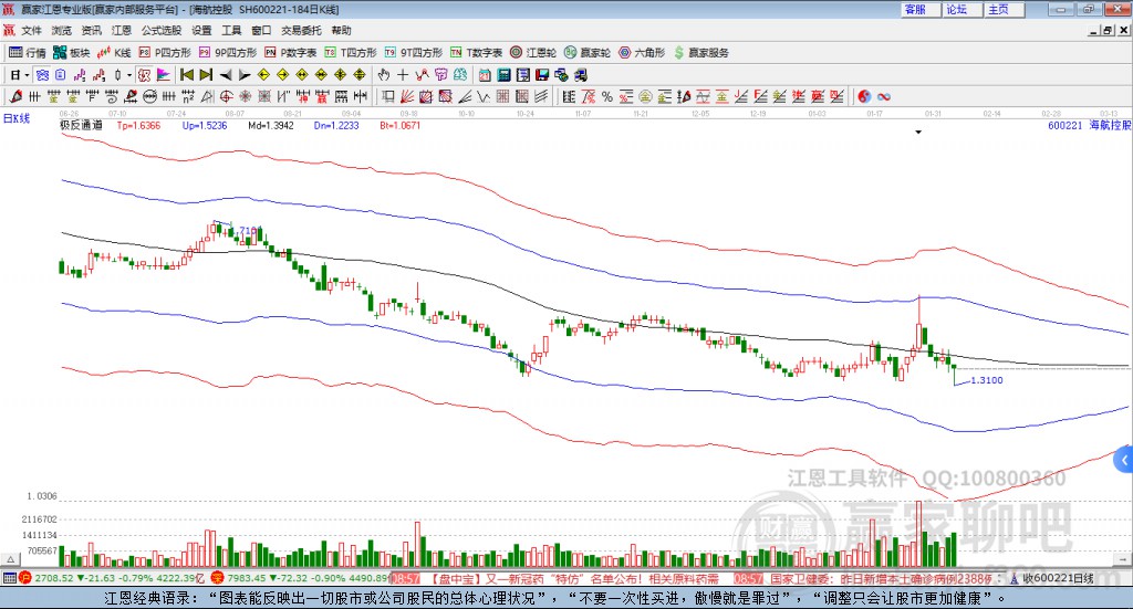 600221海航控股贏家極反通道工具