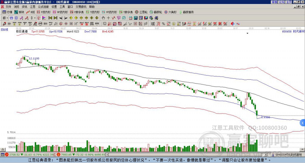 600458時(shí)代新材贏家極反通道工具