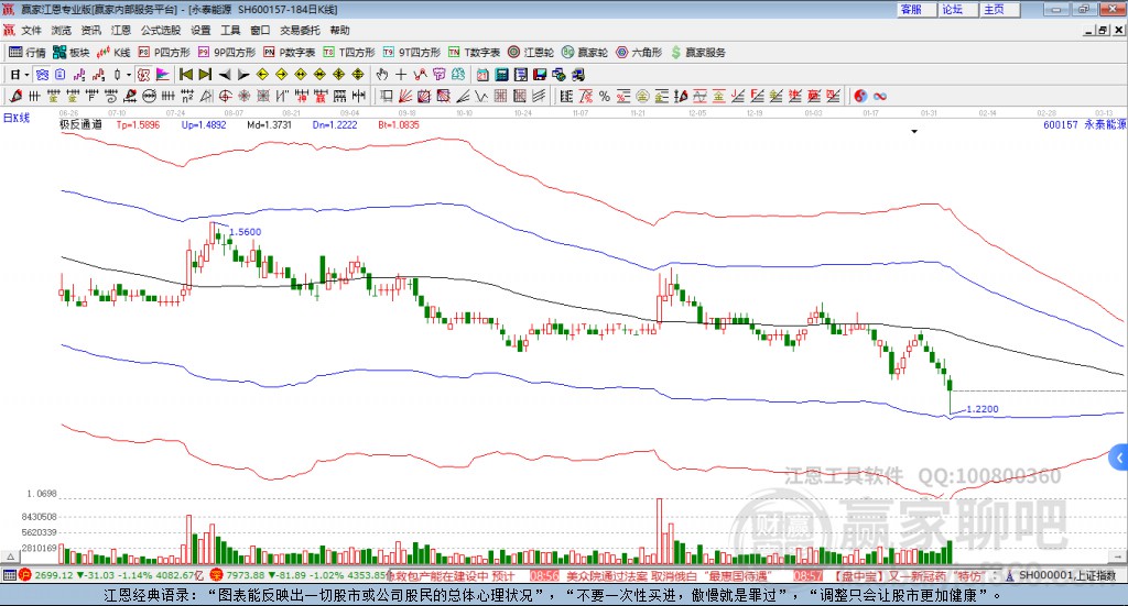 600157永泰能源贏家極反通道工具