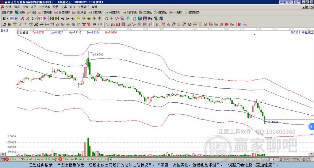 600328中鹽化工贏家極反通道工具 600328中鹽化工贏家極反通道工具