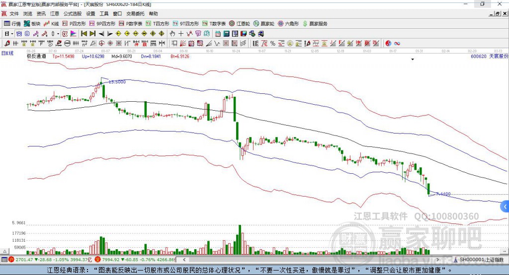 600620天宸股份贏家極反通道工具