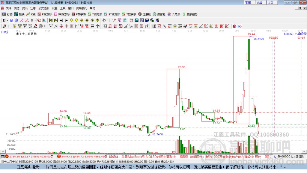 600053九鼎投資贏家十二宮工具