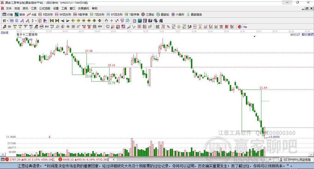 603127昭衍新藥贏家十二宮工具
