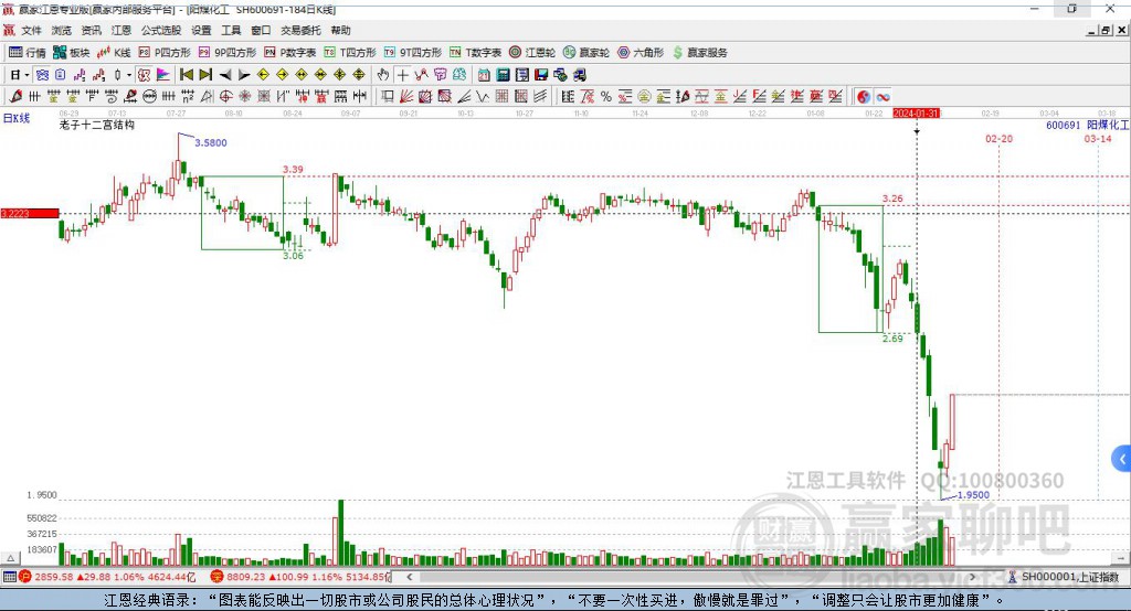 600691陽煤化工贏家十二宮工具