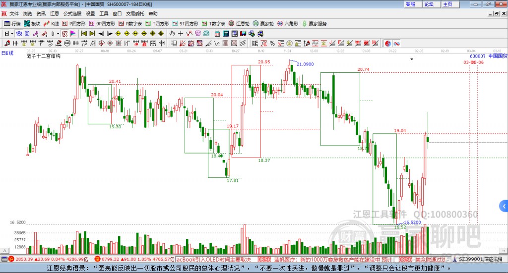 600007中國國貿(mào)贏家十二宮工具