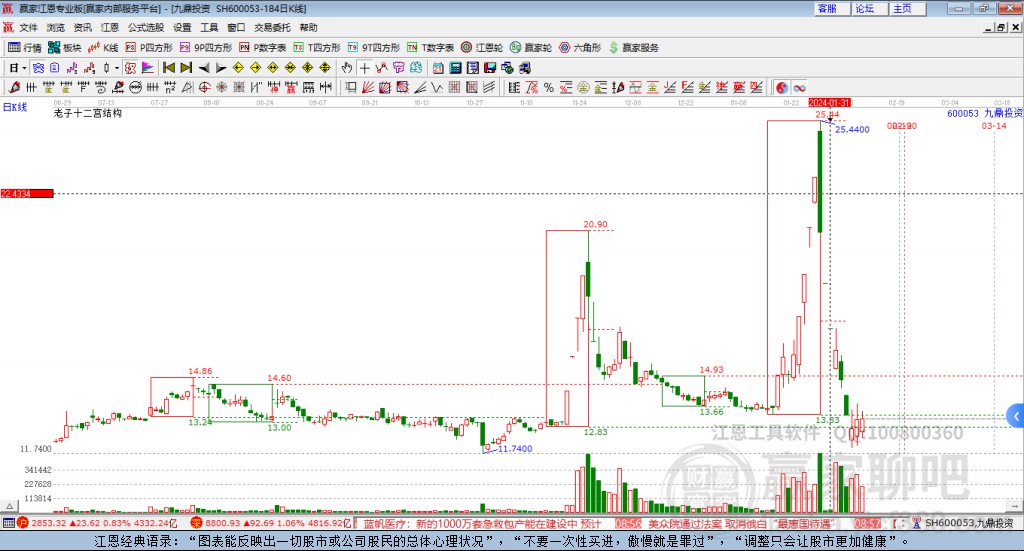 600053九鼎投資贏家十二宮工具 600053九鼎投資贏家十二宮工具