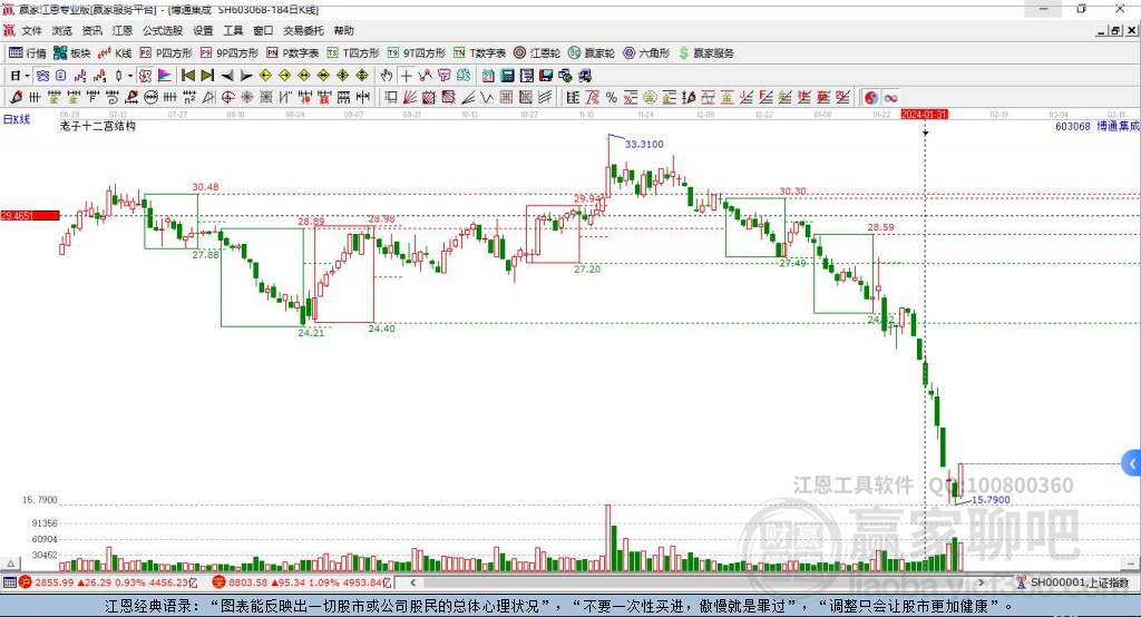 603068博通集成贏家十二宮工具