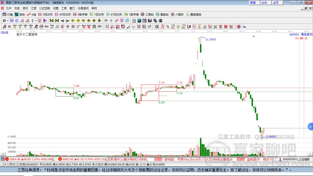 600083博信股份贏家十二宮工具 600083博信股份贏家十二宮工具