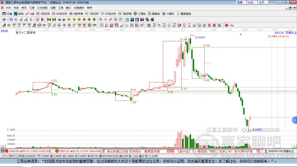 600128蘇豪弘業(yè)贏家十二宮工具 600128蘇豪弘業(yè)贏家十二宮工具