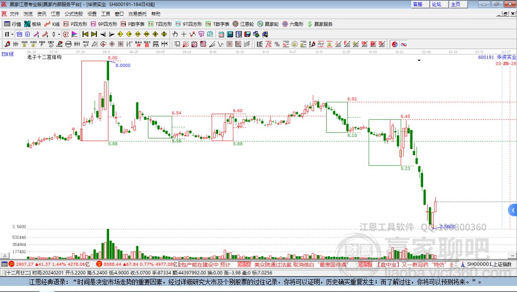 600191華資實業(yè)贏家十二宮工具
