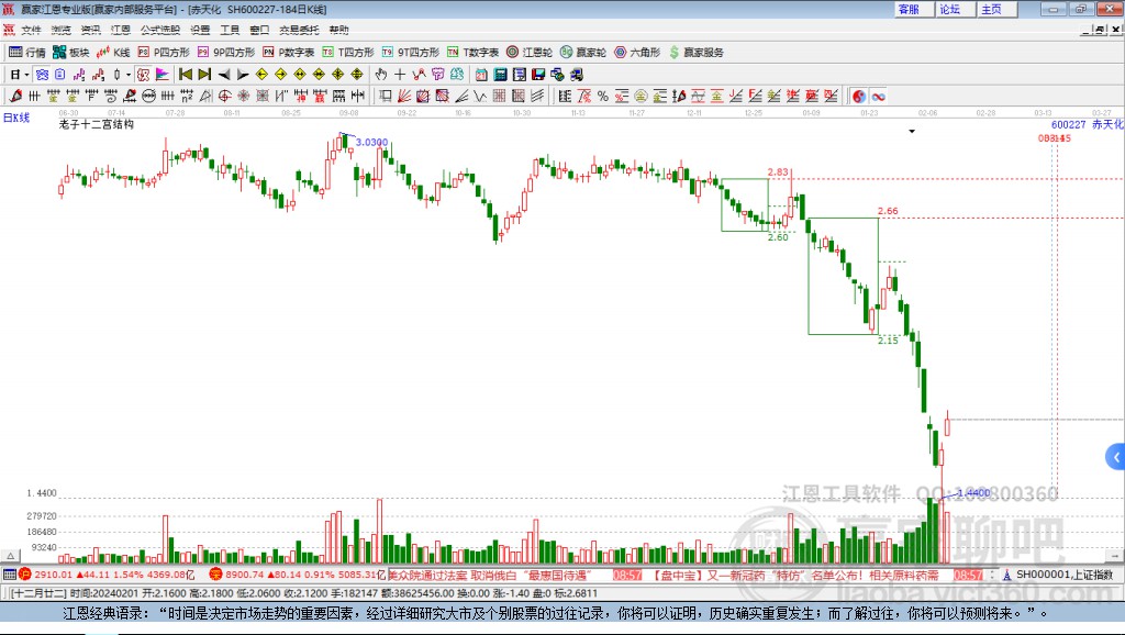 600227赤天化贏家十二宮工具