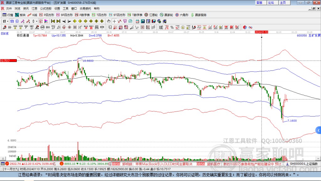 600058五礦發(fā)展贏家極反通道工具