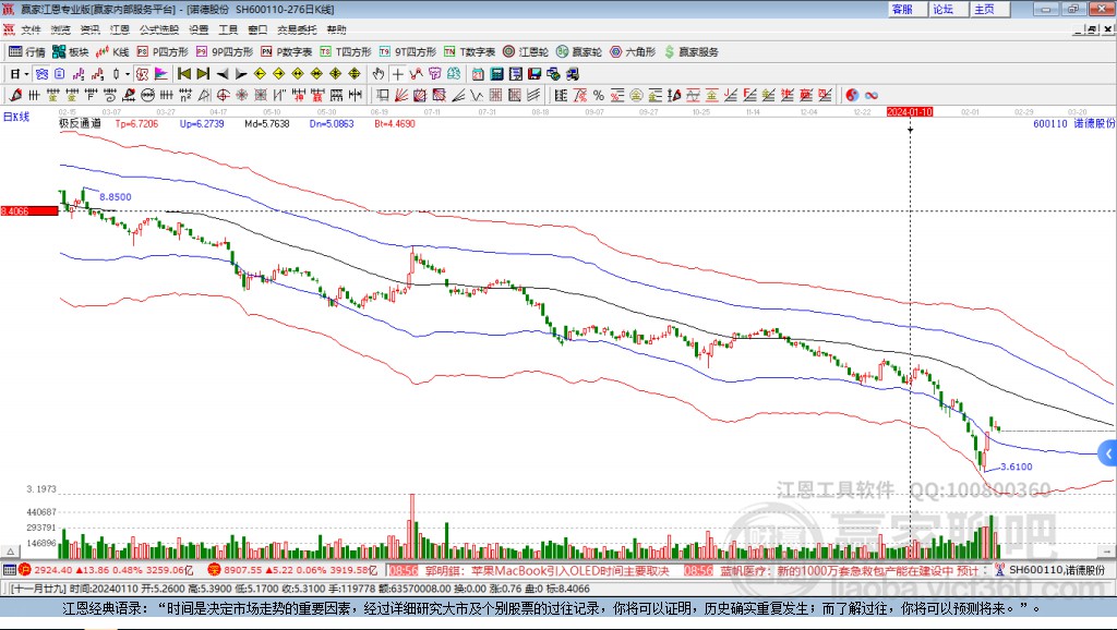 600110諾德股份贏家極反通道工具 600110諾德股份贏家極反通道工具