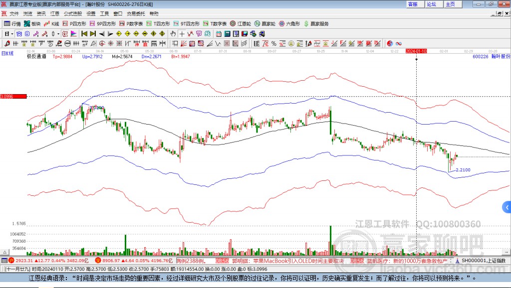 600226瀚葉股份贏家極反通道工具 600226瀚葉股份贏家極反通道工具
