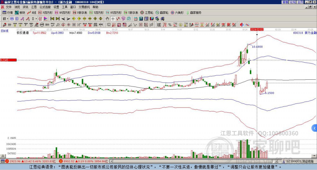 600318新力金融贏家極反通道工具