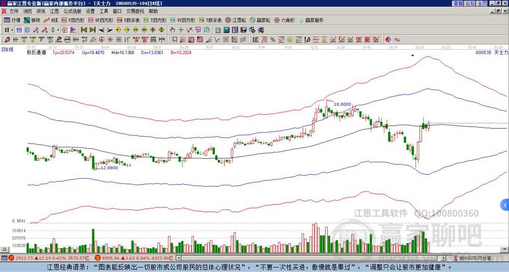 600535天士力贏家極反通道工具