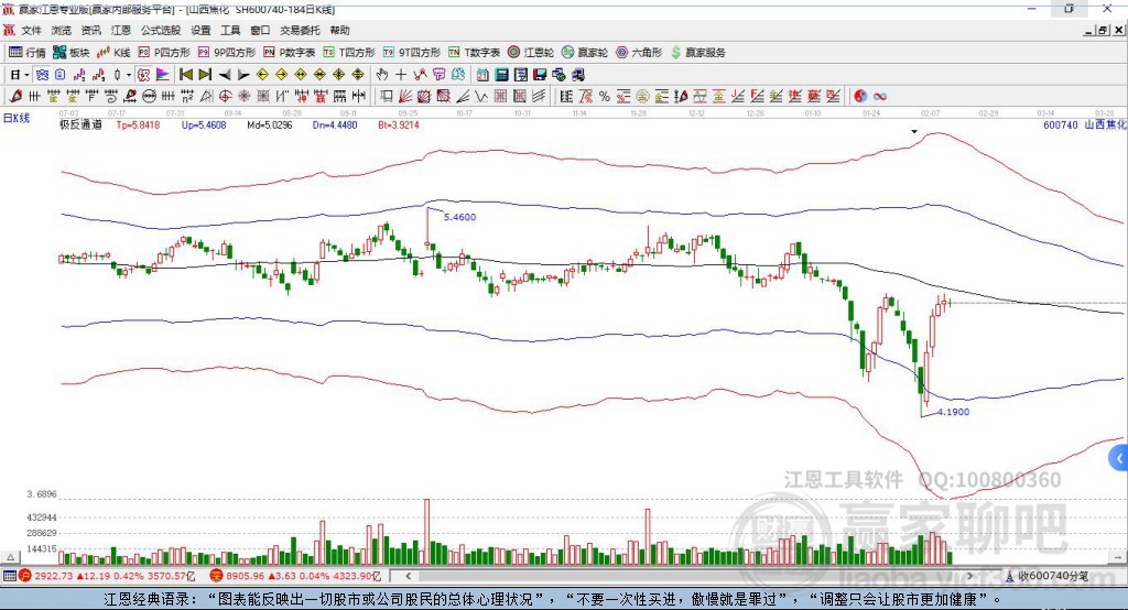 600740山西焦化贏家極反通道工具