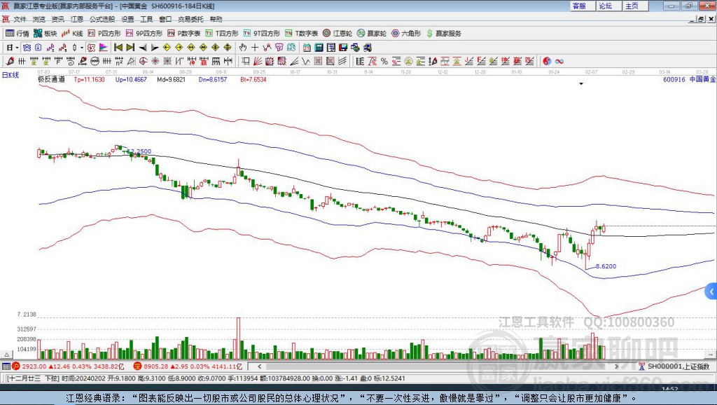 600916中國(guó)黃金贏家極反通道工具