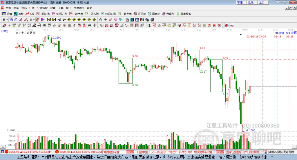 600058五礦發(fā)展贏家十二宮工具