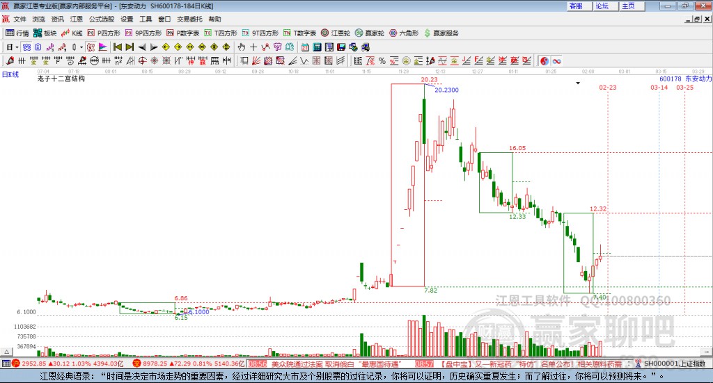 600178東安動(dòng)力贏家十二宮工具