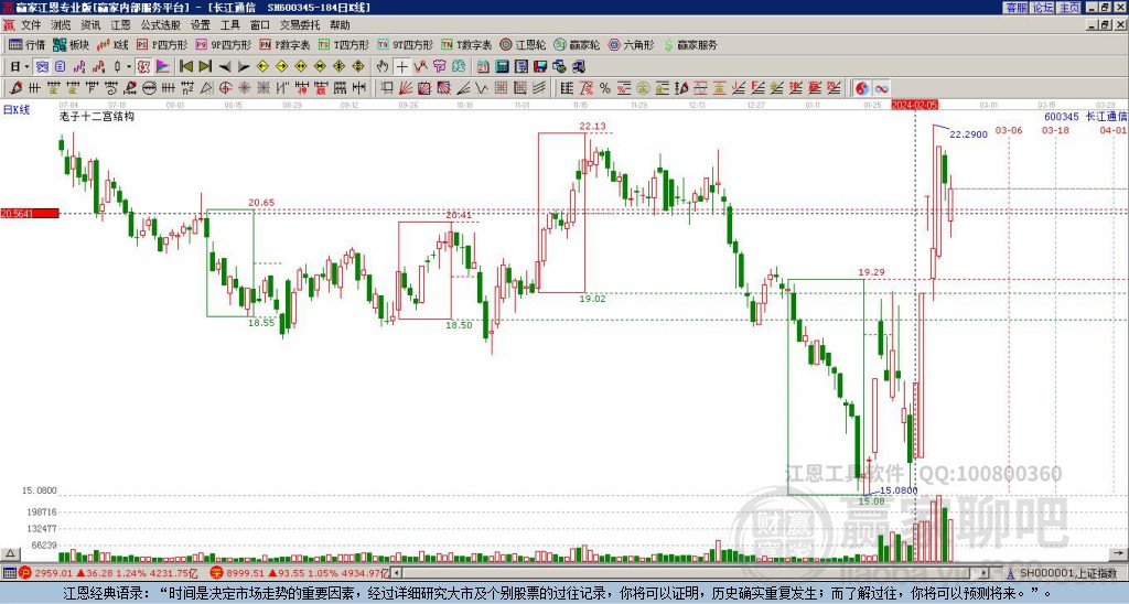 600345長江通信贏家十二宮工具 600345長江通信贏家十二宮工具
