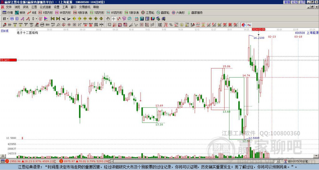 600508上海能源贏家十二宮工具