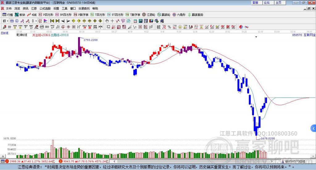 858570互聯(lián)網(wǎng)金融贏家乾坤K線工具