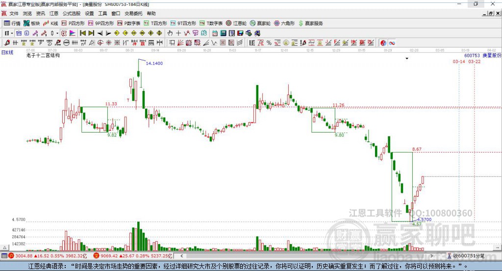 600753庚星股份贏家十二宮工具