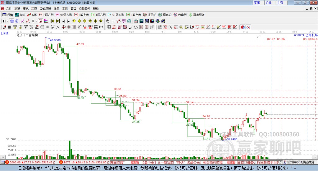 600009上海機(jī)場(chǎng)贏家十二宮工具