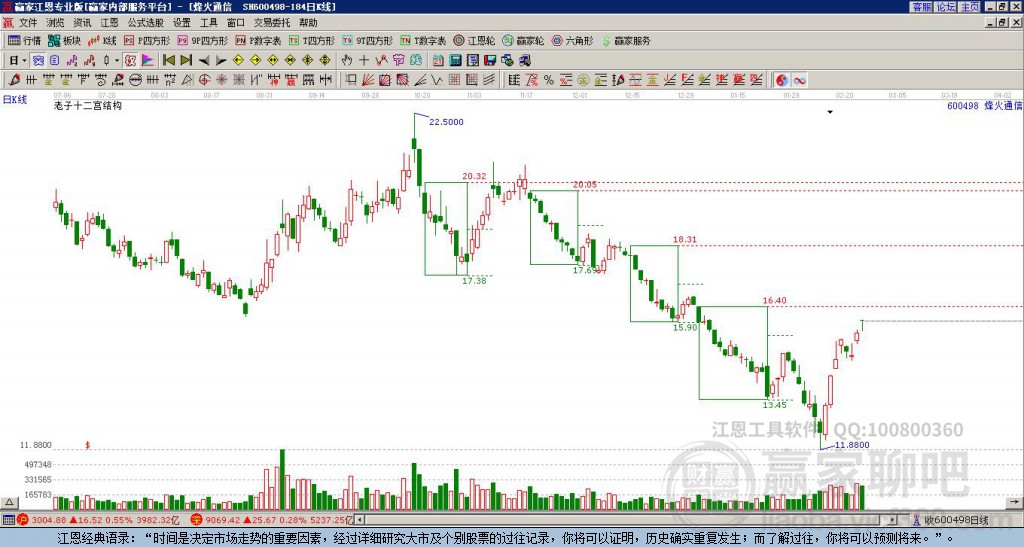 600498烽火通信贏家十二宮工具