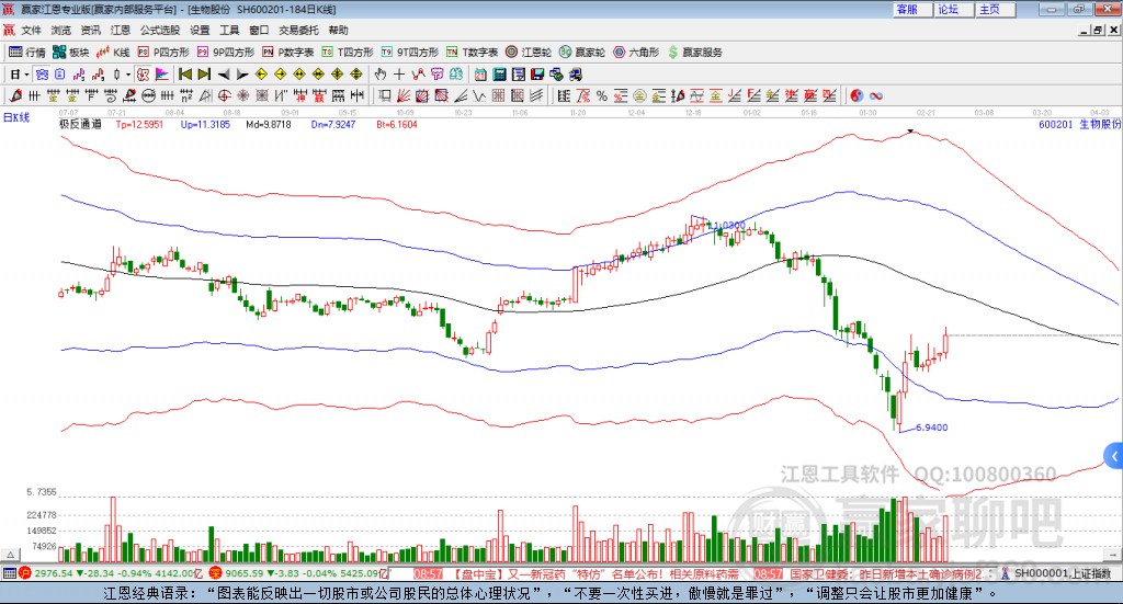 600201生物股份贏家極反通道工具