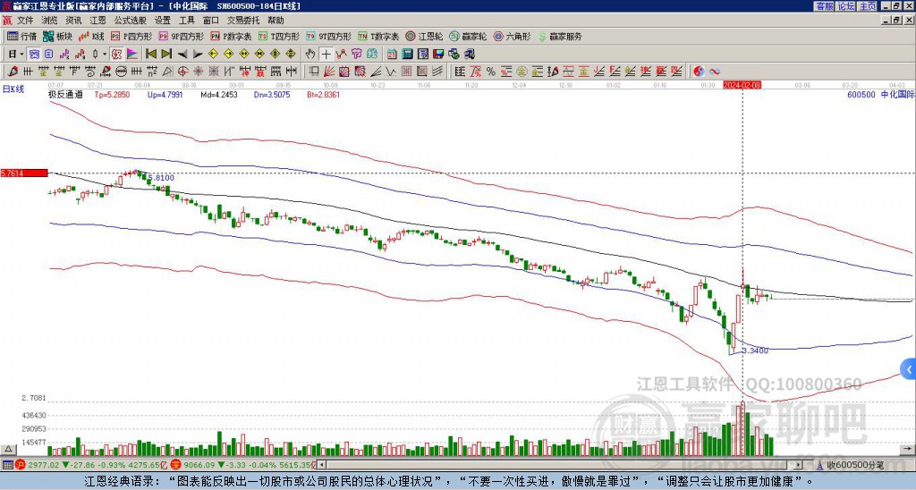 600500中化國際贏家極反通道工具