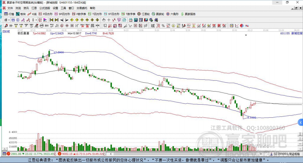 601155新城控股贏家極反通道工具