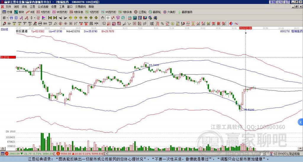 600276恒瑞醫(yī)藥贏家極反通道工具