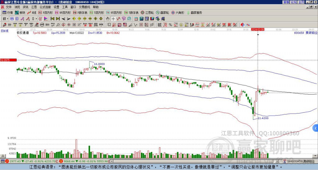 600459貴研鉑業(yè)贏家極反通道工具 600459貴研鉑業(yè)贏家極反通道工具