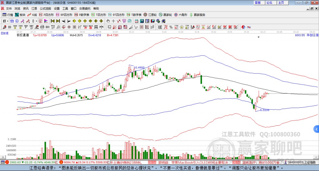 600155華創云信贏家極反通道工具