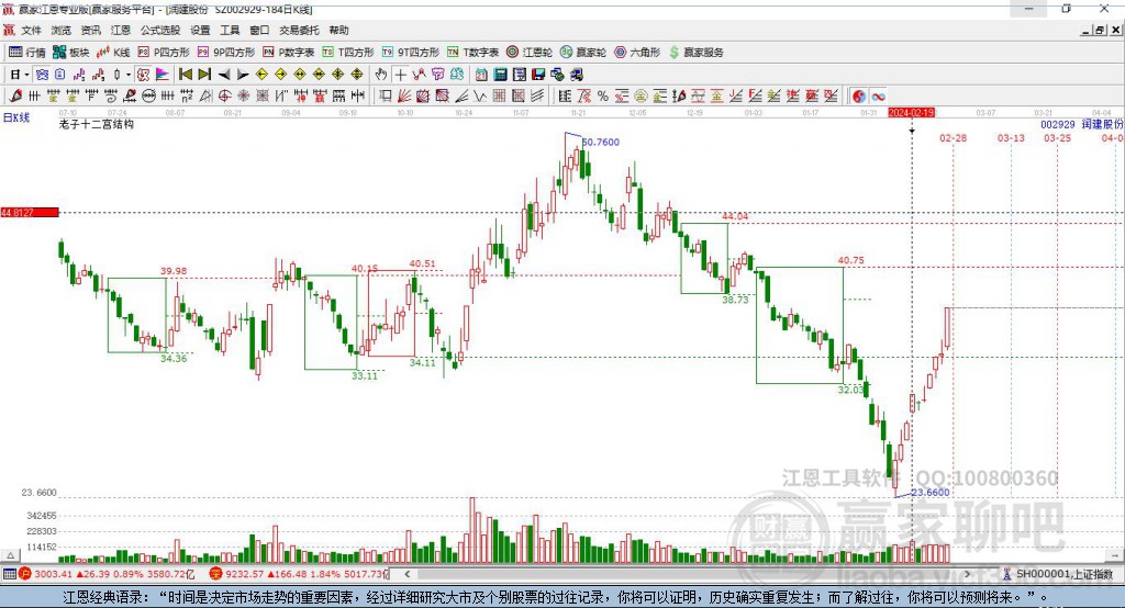 002929潤(rùn)建股份贏家十二宮工具