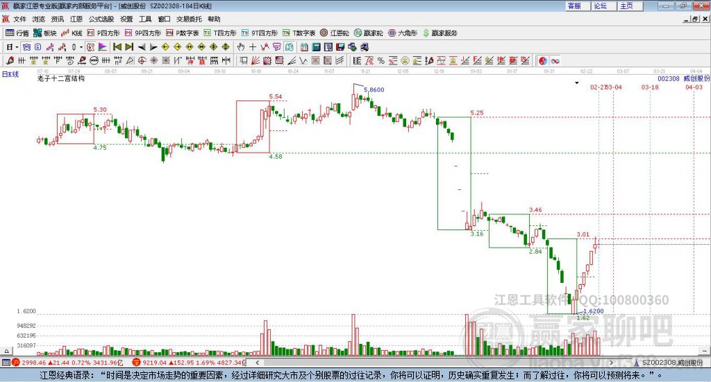 002308威創(chuàng)股份贏家十二宮工具