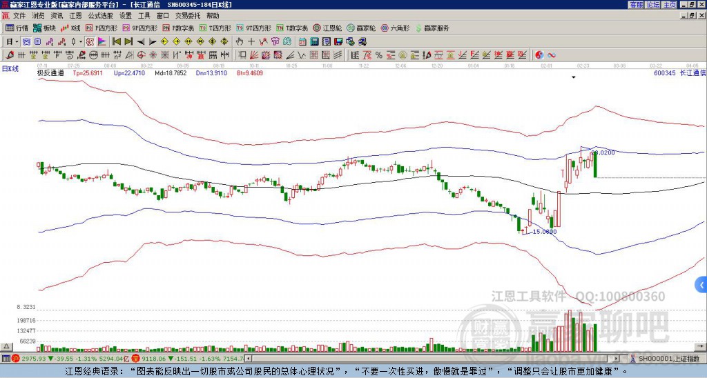 600345長江通信贏家極反通道工具 600345長江通信贏家極反通道工具