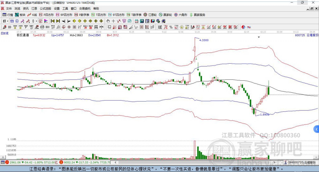 600725云維股份贏家極反通道工具 600725云維股份贏家極反通道工具
