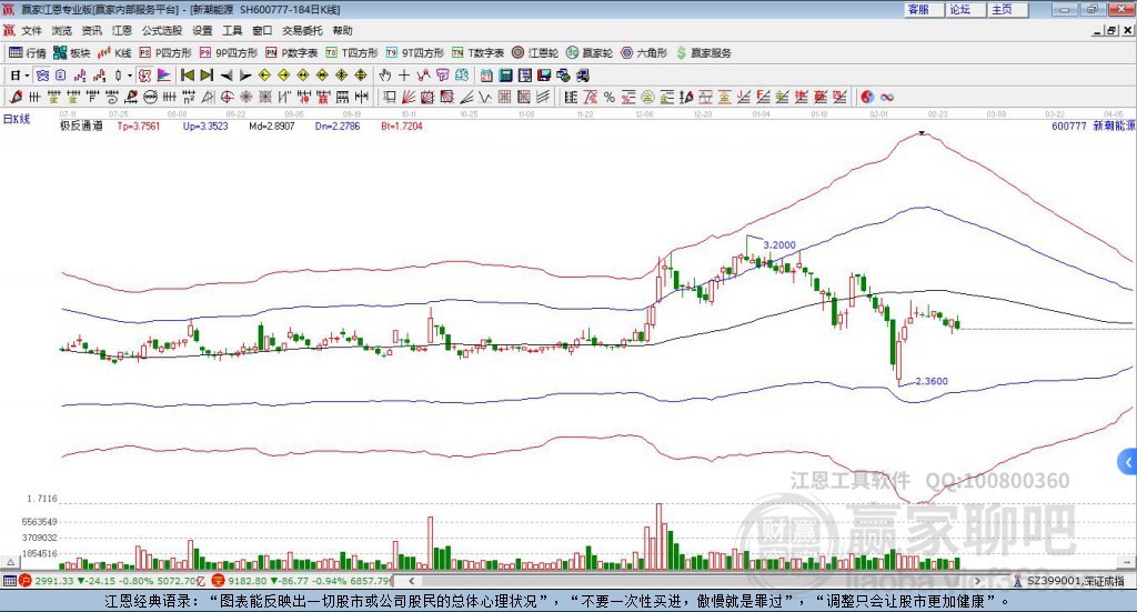 600777新潮能源贏家極反通道工具 600777新潮能源贏家極反通道工具