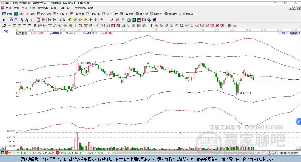 000923河鋼資源贏家極反通道工具 000923河鋼資源贏家極反通道工具