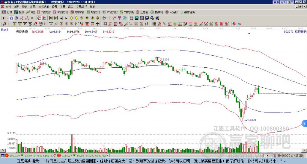 002073軟控股份贏家極反通道工具 002073軟控股份贏家極反通道工具