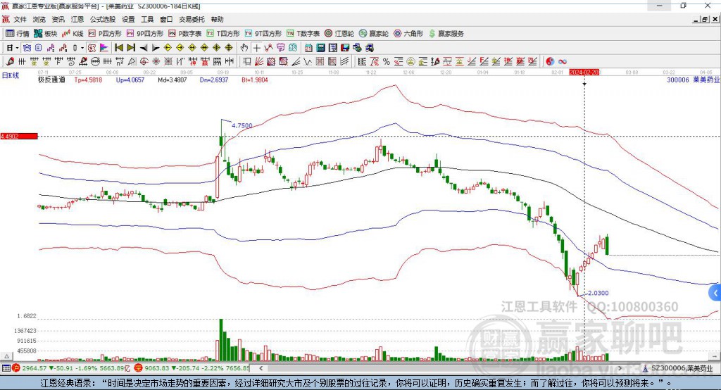 300006萊美藥業(yè)贏家極反通道工具